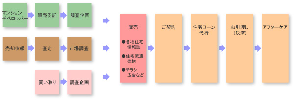 業務モデル